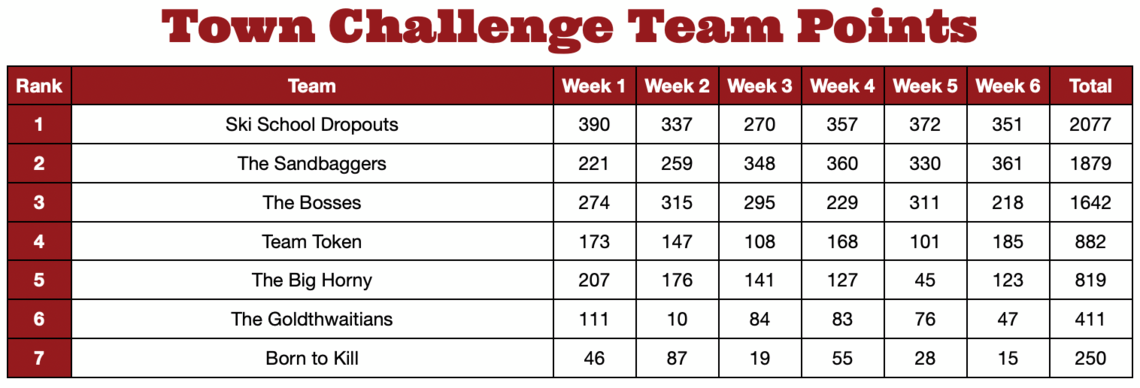 24-25 Team Points Week 6